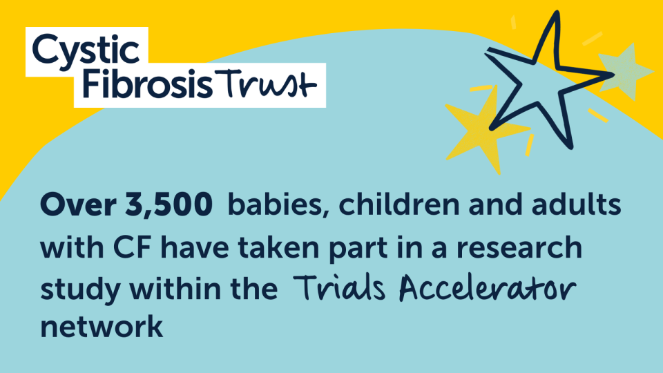 Image text says: Over 3,500 babies, children and adults with CF have taken part in a research study within the Trials Accelerator network
